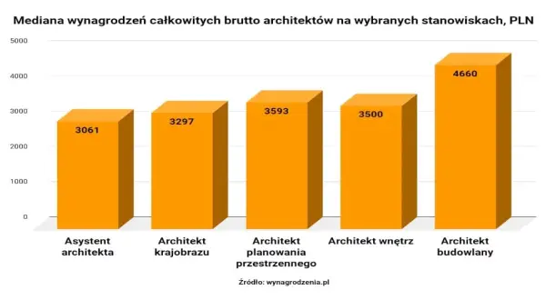 Architektura praca po studiach: jakie masz możliwości i zarobki?