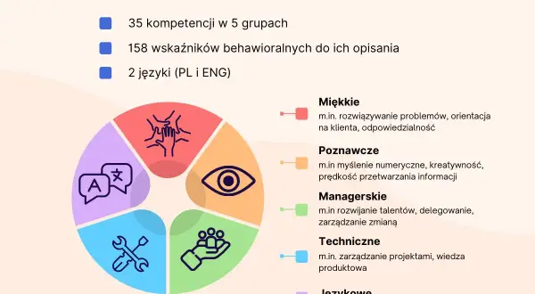 Grafika przedstawia koło podzielone na 5 sekcji z ikonami: ręce w geście współpracy, oko, dłoń z ludzikami, klucz francuski i narzędzia, oraz dymki z literami A i chińskimi znakami. Obok znajduje się lista kategorii kompetencji.