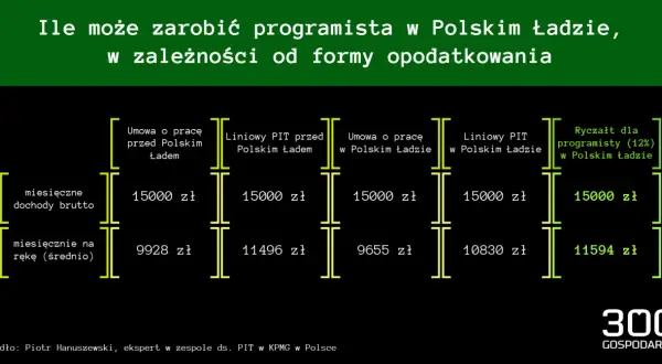 Porównanie zarobków programisty: umowa o pracę, liniowy PIT i ryczałt (12%) w Polskim Ładzie. Najwyższe zarobki netto przy ryczałcie.