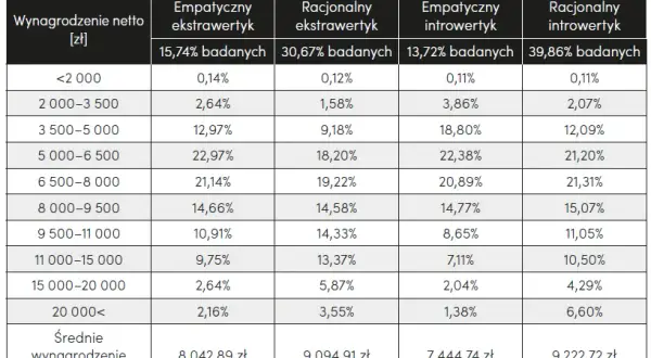 Ile zarabia inżynier po studiach? Zaskakujące różnice w wynagrodzeniach