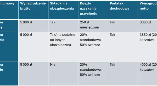 Tabela porównuje umowy: o pracę (3600 zł netto), zlecenie (3850 zł netto) i o dzieło (4000 zł netto). Różnice wynikają ze składek i kosztów.