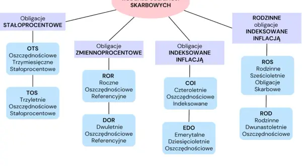 Schemat przedstawia rodzaje obligacji skarbowych: stałoprocentowe, zmiennoprocentowe, indeksowane inflacją oraz rodzinne.
