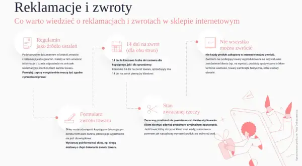 Informacje dla konsumenta o reklamacjach i zwrotach w sklepie internetowym: regulamin, 14 dni na zwrot, formularz zwrotu, stan zwracanej rzeczy, co można zwrócić.