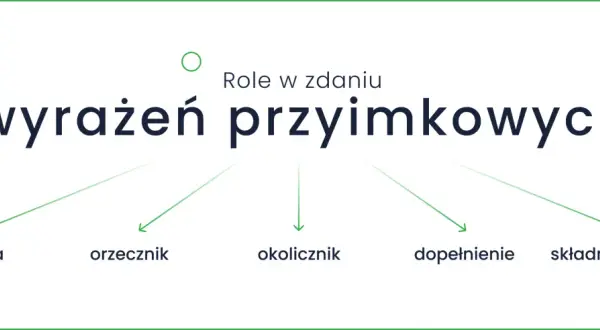 Wyrażenie przyimkowe pełni różne role w zdaniu: przydawka, orzecznik, okolicznik, dopełnienie, składnik podmiotu.