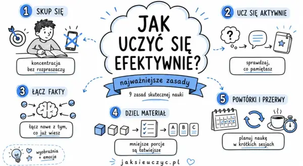 Grafika przedstawia zasady efektywnej nauki: skupienie, aktywne uczenie, łączenie faktów, dzielenie materiału i powtórki. Skala trudności nauki maleje, gdy stosujemy te metody.