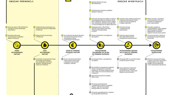 Schemat procesu windykacji: od prewencji, przez polubowne działania, postępowanie sądowe, aż po egzekucję, gdy dłużnik nie płaci. Wierzyciel odzyskuje należności.