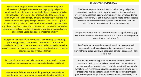 Pracodawca musi sprawdzić, czy pracownik nie jest szczególnie chroniony, zanim wręczy wypowiedzenie. Konsultacja ze związkami zawodowymi jest kluczowa.