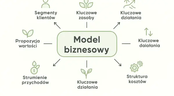 Schemat modelu biznesowego: kluczowe działania, zasoby, segmenty klientów, struktura kosztów, strumienie przychodów, propozycja wartości.
