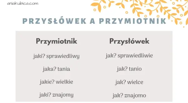 Tabela porównująca przymiotnik i przysłówek. Przysłówek odpowiada na pytania: jak? sprawiedliwie, jak? tanio, jak? wielce, jak? znajomo.