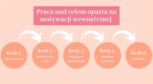 Schemat 5 kroków do celu: zapisz cel, podziel na etapy, rozbij na zadania, zrób plan, do dzieła! To praca organiczna nad motywacją.