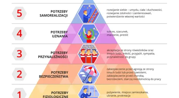 Piramide potrzeb Maslowa: na dole potrzeby fizjologiczne (pożywienie, schronienie), potem bezpieczeństwa, przynależności, uznania i samorealizacji.