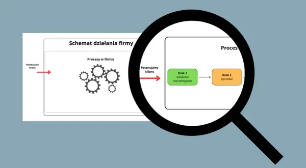 Schemat działania firmy: potencjalny klient przechodzi przez procesy, w tym działania marketingowe i sprzedaż. To pokazuje, jak audyt może usprawnić te etapy.