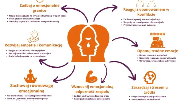Grafika przedstawia schemat zarządzania emocjami, od granic po radzenie sobie z konfliktem, z naciskiem na stoicyzm.