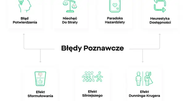 Ilustracja przedstawia różne zniekształcenia poznawcze, takie jak błąd potwierdzenia, niechęć do straty, paradoks hazardzisty, heurystyka dostępności, efekt sformułowania i efekt Dunninga-Krugera.