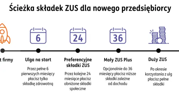 Ścieżka składek ZUS dla nowej firmy: start, ulga na start (6 mies.), preferencyjne składki (24 mies.), Mały ZUS Plus (do 36 mies.), Duży ZUS.