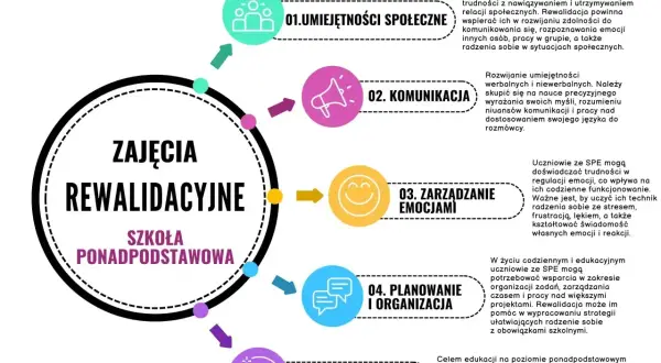 Zajęcia rewalidacyjne w szkole ponadpodstawowej rozwijają umiejętności społeczne, komunikację, zarządzanie emocjami, planowanie i samodzielność.