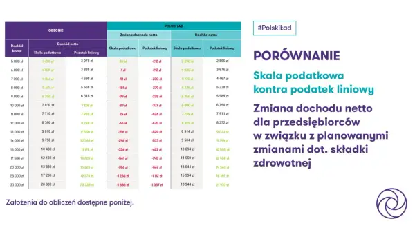 Porównanie skali podatkowej i podatku liniowego: tabela pokazuje zmiany dochodu netto dla przedsiębiorców.