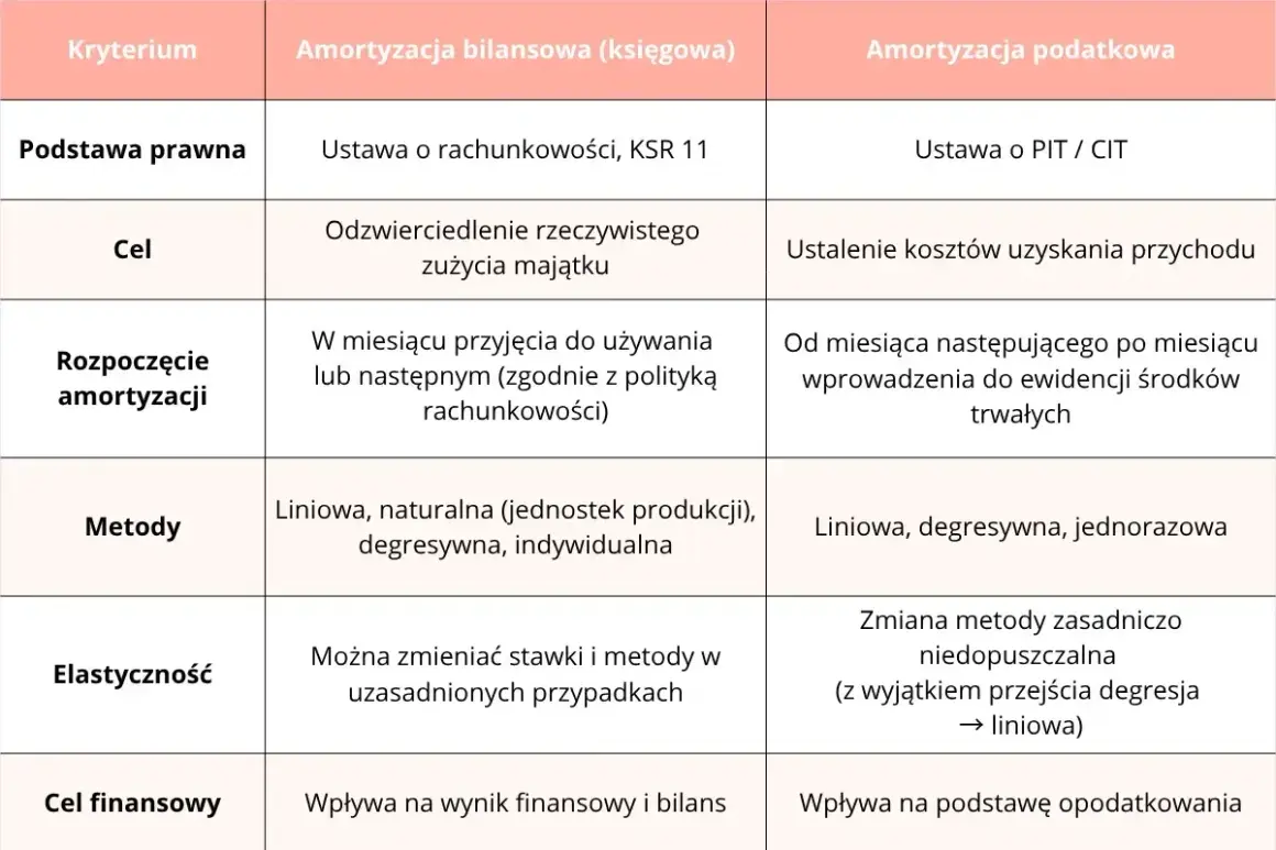 Tabela porównująca amortyzację bilansową i podatkową: podstawę prawną, cel, rozpoczęcie, metody, elastyczność i cel finansowy.