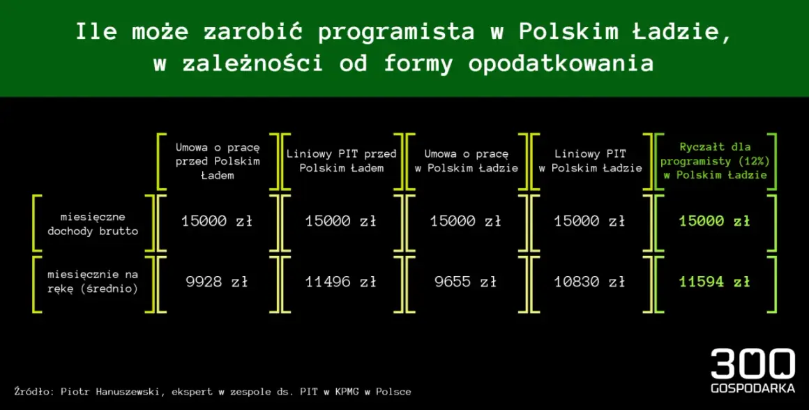 Porównanie zarobków programisty: umowa o pracę, liniowy PIT i ryczałt (12%) w Polskim Ładzie. Najwyższe zarobki netto przy ryczałcie.