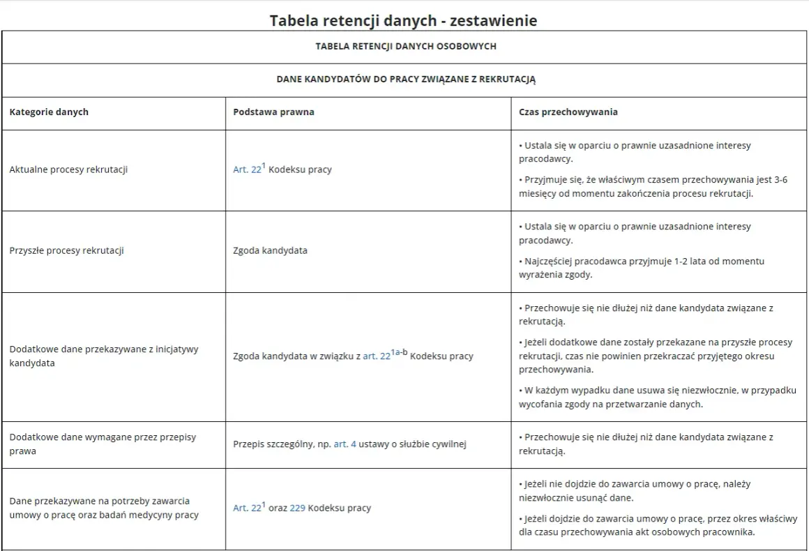 Tabela retencji danych kandydatów do pracy. Określa czas przechowywania danych w zależności od podstawy prawnej, np. zgody kandydata, co jest kluczowe w procesie background check.