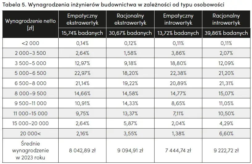 Ile zarabia inżynier po studiach? Zaskakujące różnice w wynagrodzeniach