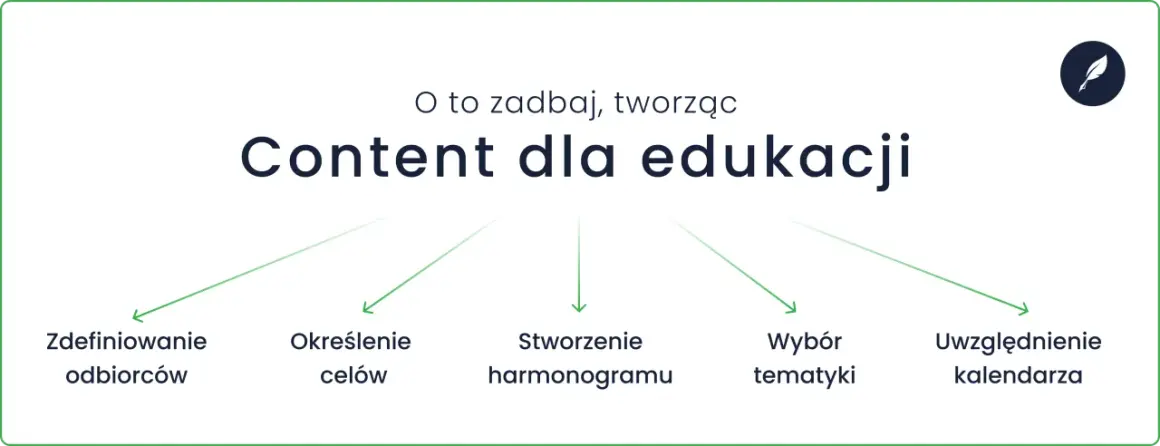 Tworzenie contentu dla edukacji: zdefiniuj odbiorców, cele, harmonogram, tematykę i uwzględnij kalendarz.