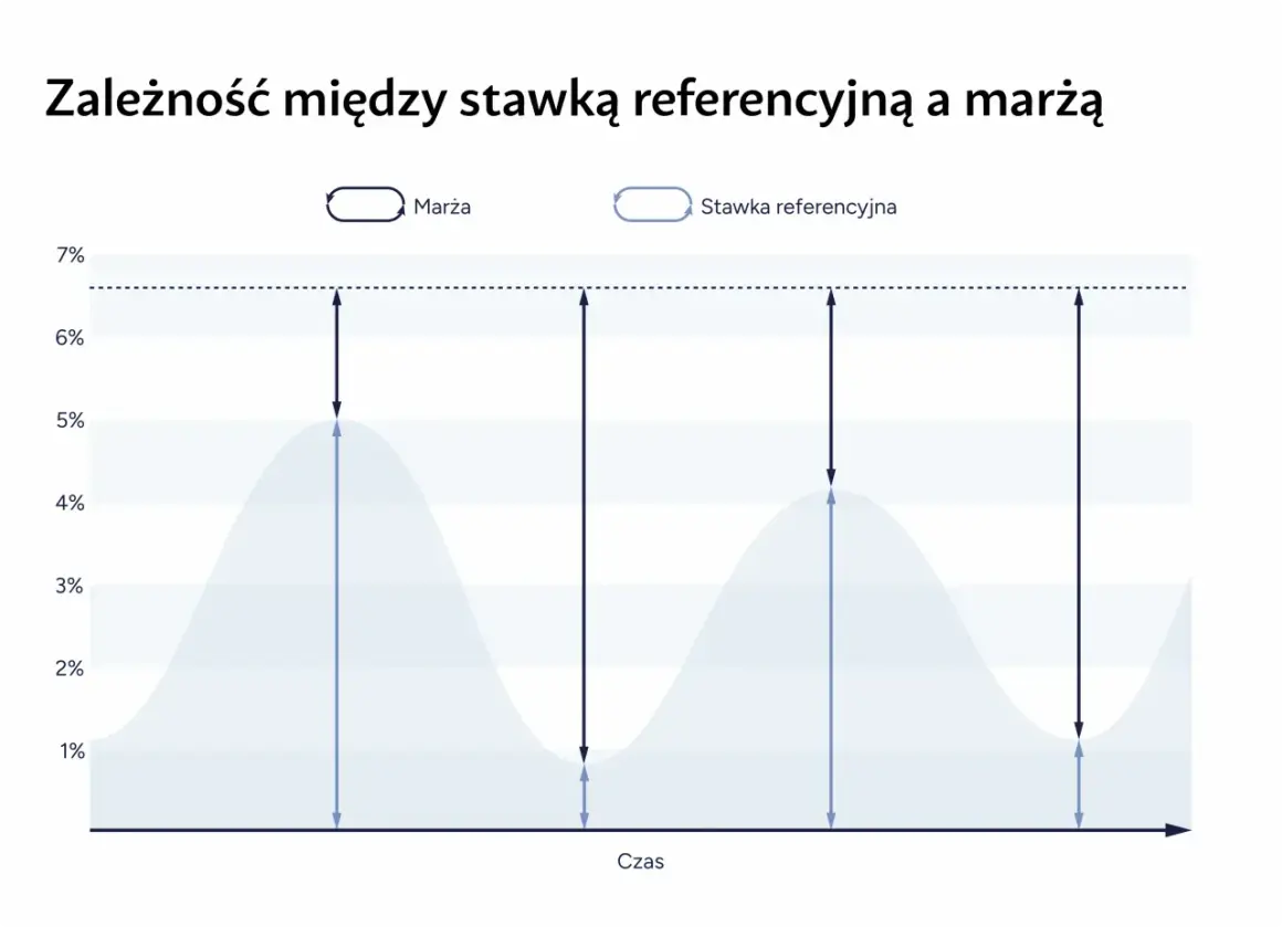 Wykres pokazuje zależność między marżą a stawką referencyjną w czasie. Widać, jak obie wartości falują, wpływając na siebie nawzajem.