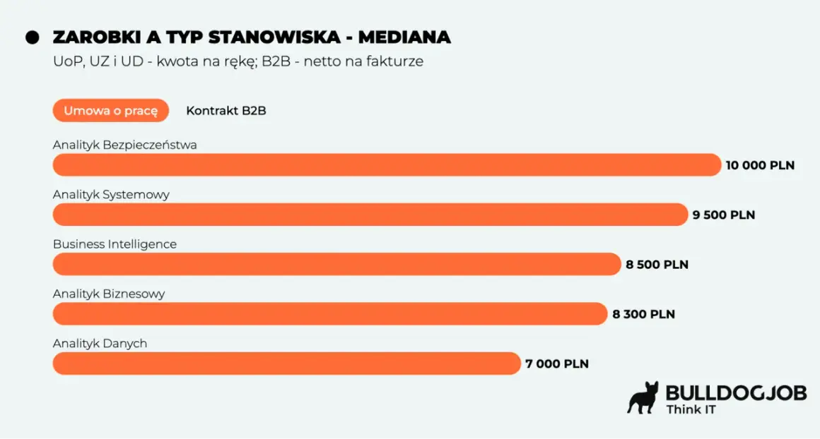 Zestawienie zarobków analityków: Analityk Bezpieczeństwa zarabia najwięcej (10 000 PLN), a Analityk Danych najmniej (7 000 PLN).