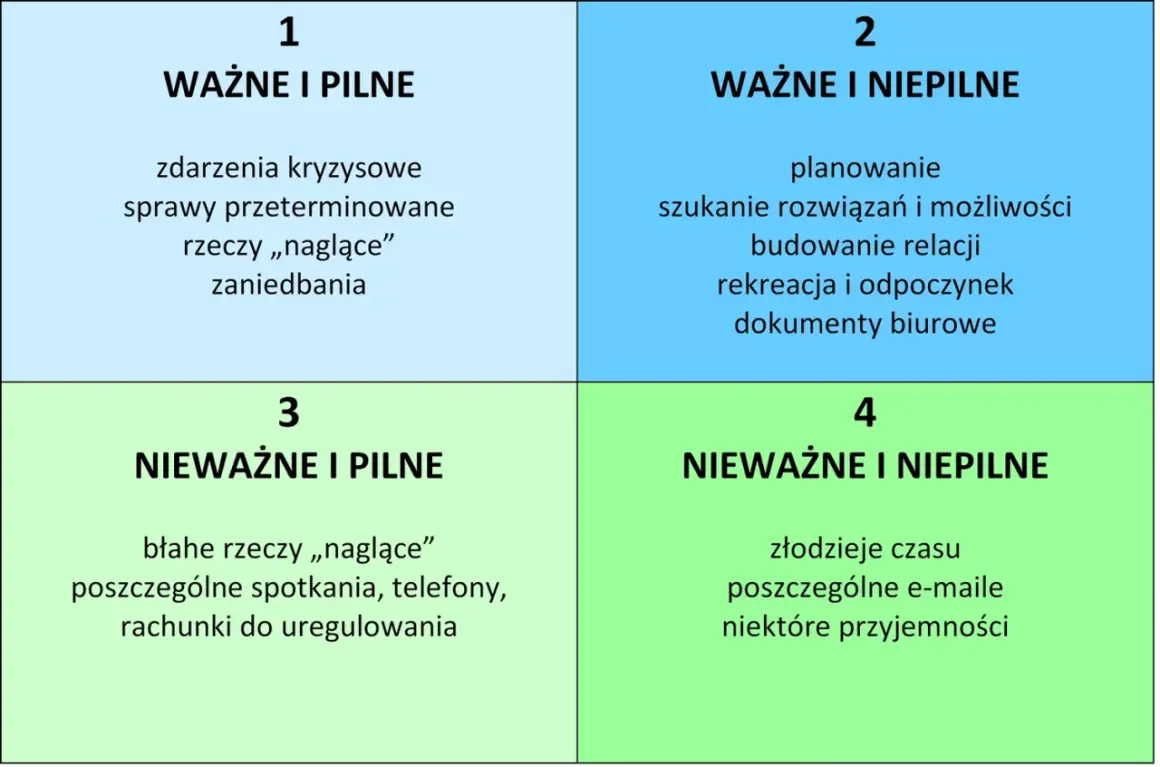 Macierz Eisenhowera dzieli zadania na 4 kategorie: ważne i pilne, ważne i niepilne, nieważne i pilne, nieważne i niepilne.
