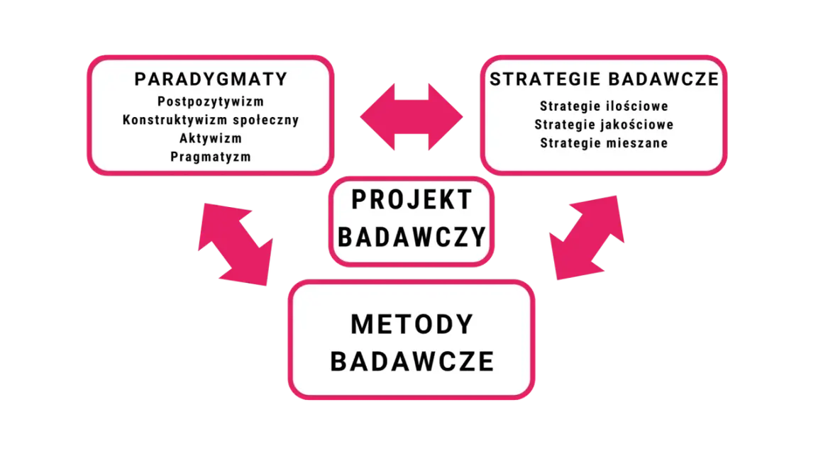 Schemat pokazuje, że paradygmat (np. postpozytywizm) wpływa na projekt badawczy, strategie i metody.