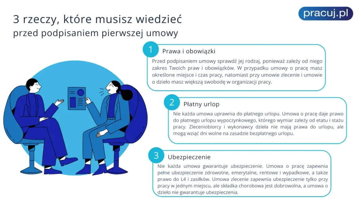 Dwóch współpracowników omawia umowę. Pracownik dowiaduje się o prawach, urlopie i ubezpieczeniu.