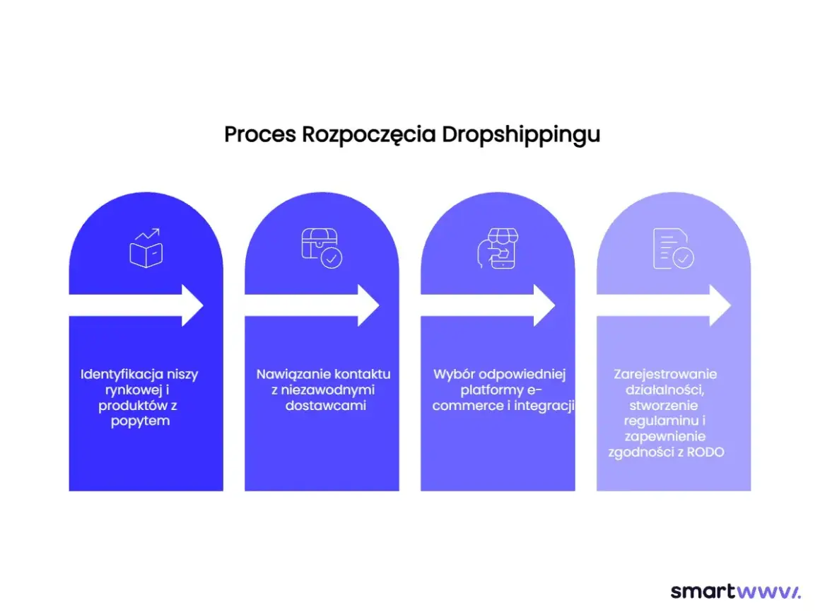 Schemat procesu dropshippingu: identyfikacja niszy, kontakt z dostawcami, wybór platformy e-commerce i rejestracja działalności.