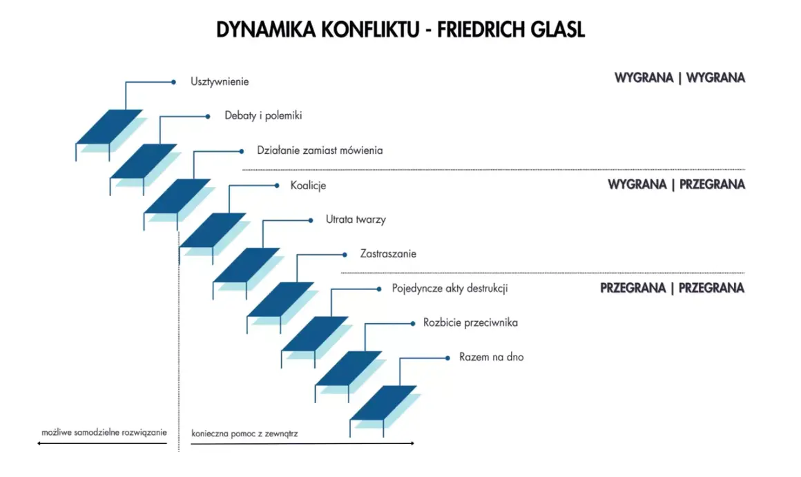 Schemat dynamiki konfliktu Friedricha Glasla pokazuje eskalację od usztywnienia do wzajemnej destrukcji.