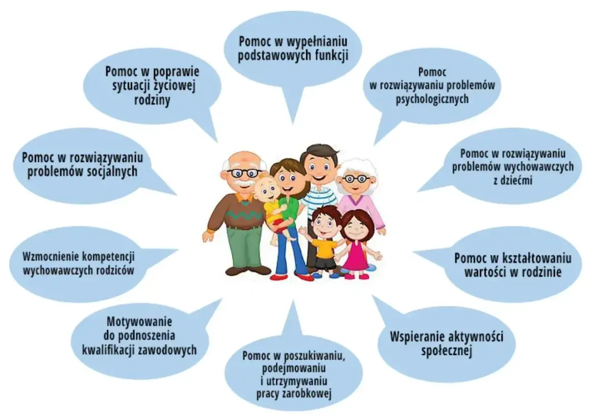 Rodzina otrzymuje wsparcie jako asystent rodziny: pomoc w problemach, edukacji, pracy i rozwoju.