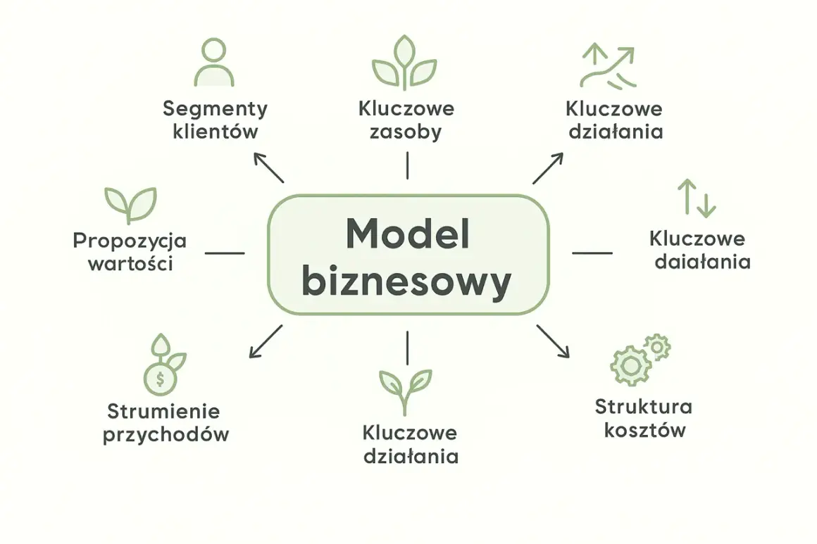 Schemat modelu biznesowego: kluczowe działania, zasoby, segmenty klientów, struktura kosztów, strumienie przychodów, propozycja wartości.