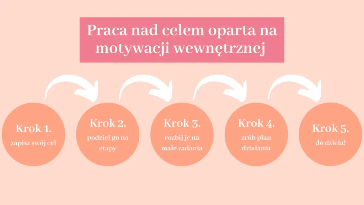 Schemat 5 kroków do celu: zapisz cel, podziel na etapy, rozbij na zadania, zrób plan, do dzieła! To praca organiczna nad motywacją.