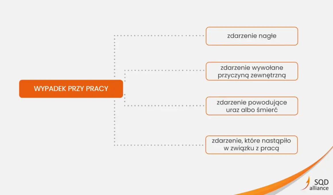 Schemat wyjaśnia, czym jest wypadek przy pracy: zdarzenie nagłe, wywołane przyczyną zewnętrzną, powodujące uraz lub śmierć, które nastąpiło w związku z pracą.