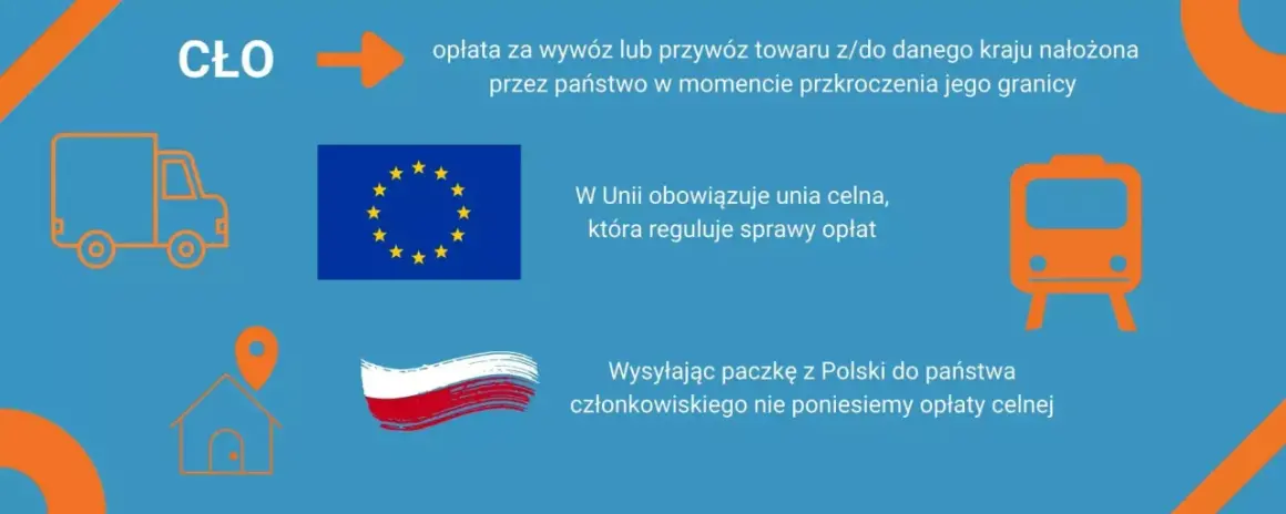 Cło to opłata za przewóz towarów. W Unii obowiązuje unia celna, co oznacza brak opłat celnych między krajami członkowskimi.