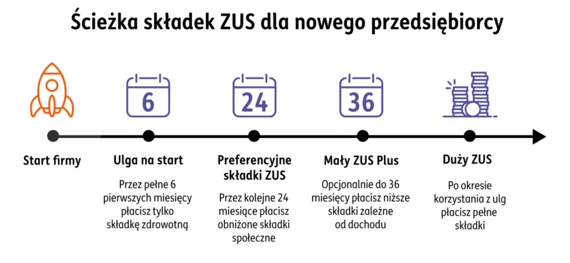 Ścieżka składek ZUS dla nowej firmy: start, ulga na start (6 mies.), preferencyjne składki (24 mies.), Mały ZUS Plus (do 36 mies.), Duży ZUS.