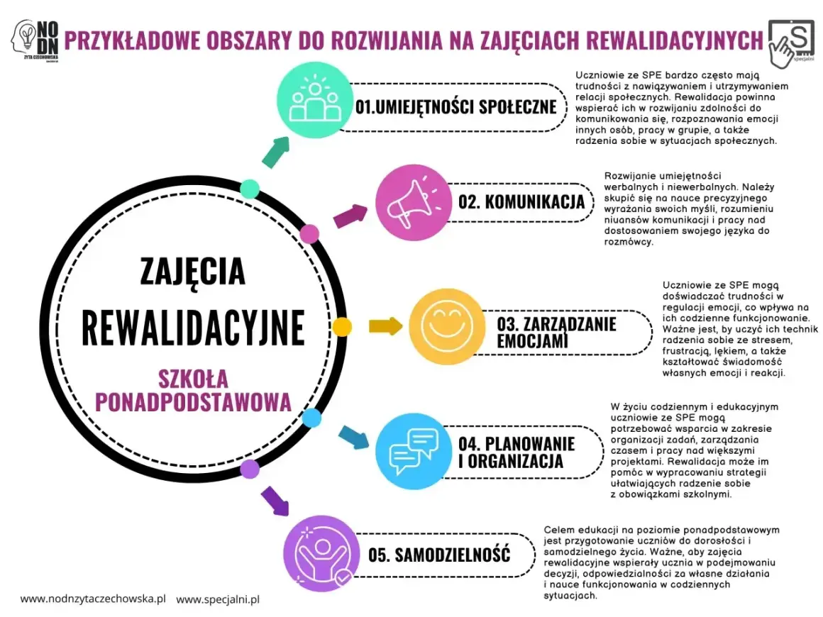 Zajęcia rewalidacyjne w szkole ponadpodstawowej rozwijają umiejętności społeczne, komunikację, zarządzanie emocjami, planowanie i samodzielność.