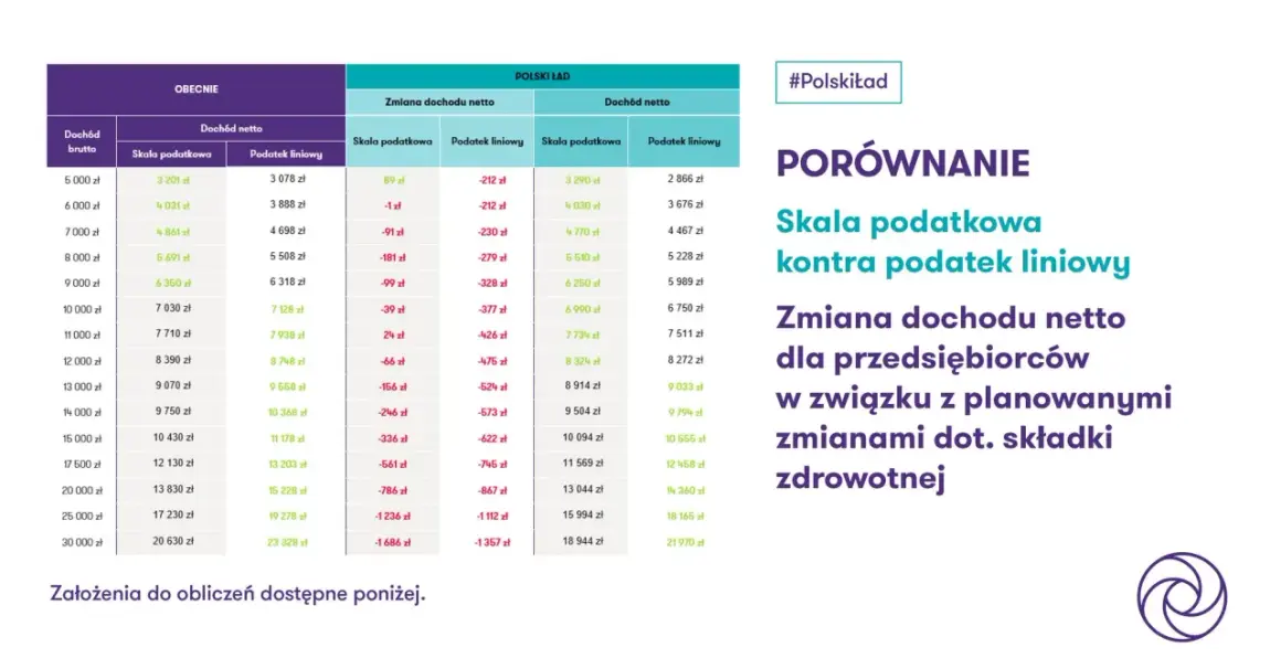 Porównanie skali podatkowej i podatku liniowego: tabela pokazuje zmiany dochodu netto dla przedsiębiorców.