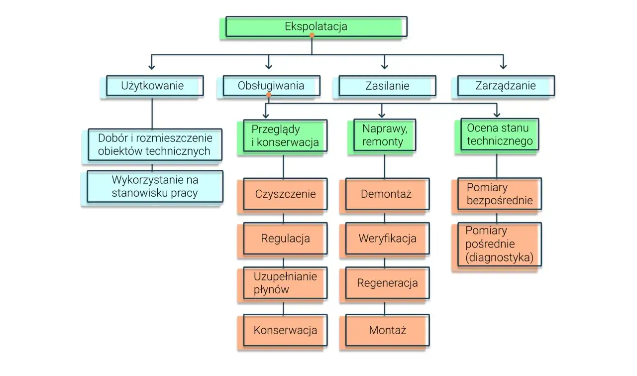 Schemat przedstawia proces eksploatacji obiektów technicznych, obejmujący użytkowanie, obsługę, zasilanie i zarządzanie, z podziałem na czynności takie jak przeglądy, naprawy, konserwacja i ocena stanu technicznego.