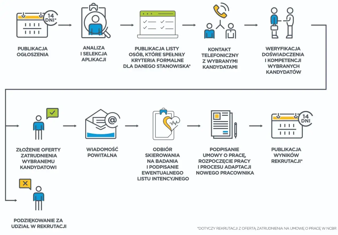 Schemat procesu rekrutacji: publikacja ogłoszenia, analiza aplikacji, kontakt z kandydatami, weryfikacja, oferta, badania, podpisanie umowy, publikacja wyników. Po tym następuje background check.