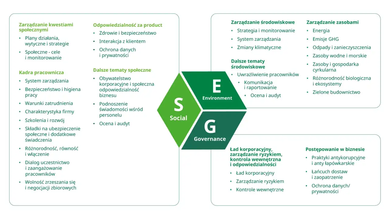 Schemat ESG: Społeczne (S), Środowiskowe (E), Ład Korporacyjny (G). Obejmuje m.in. ocenę i audyt, co to jest.