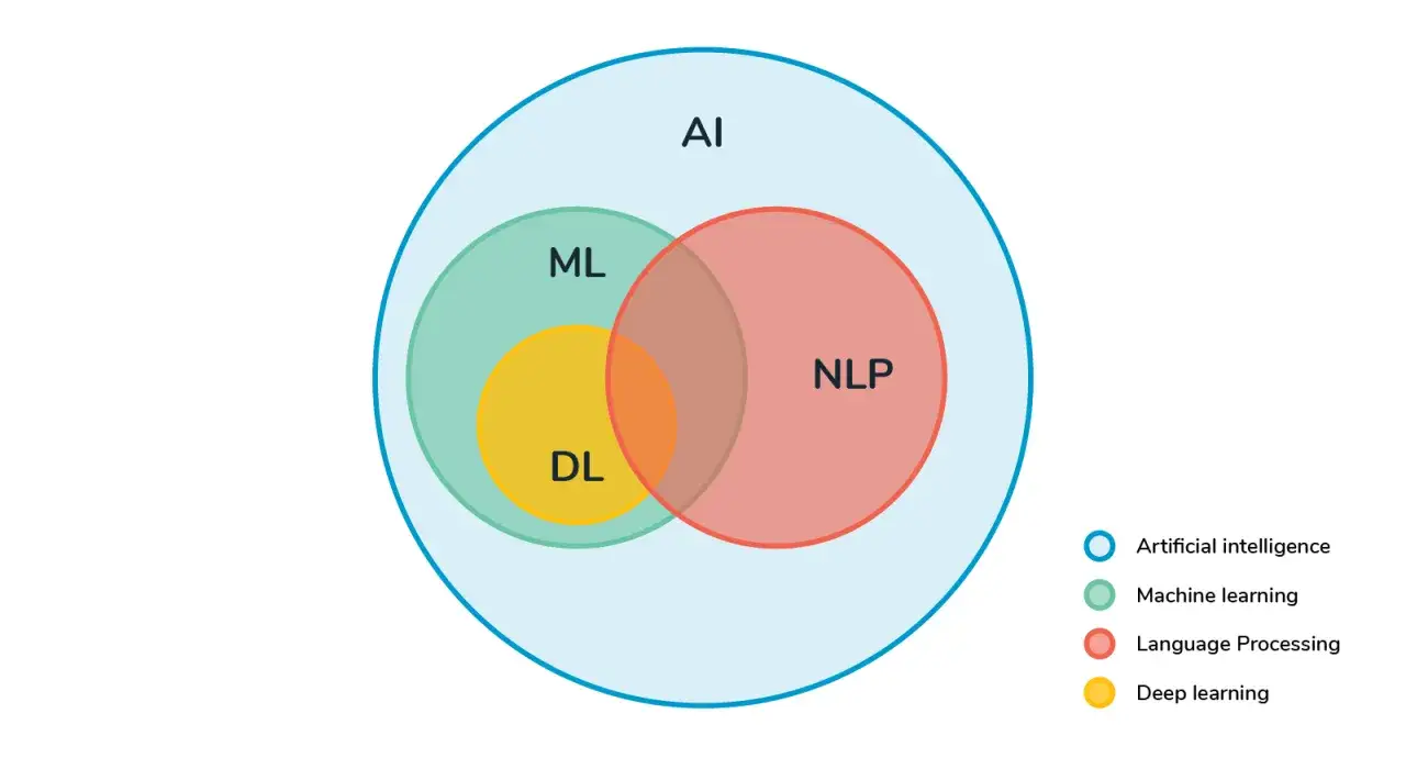 Diagram przedstawia relacje między AI, ML, DL i NLP. NLP jest częścią AI, podobnie jak ML i DL.