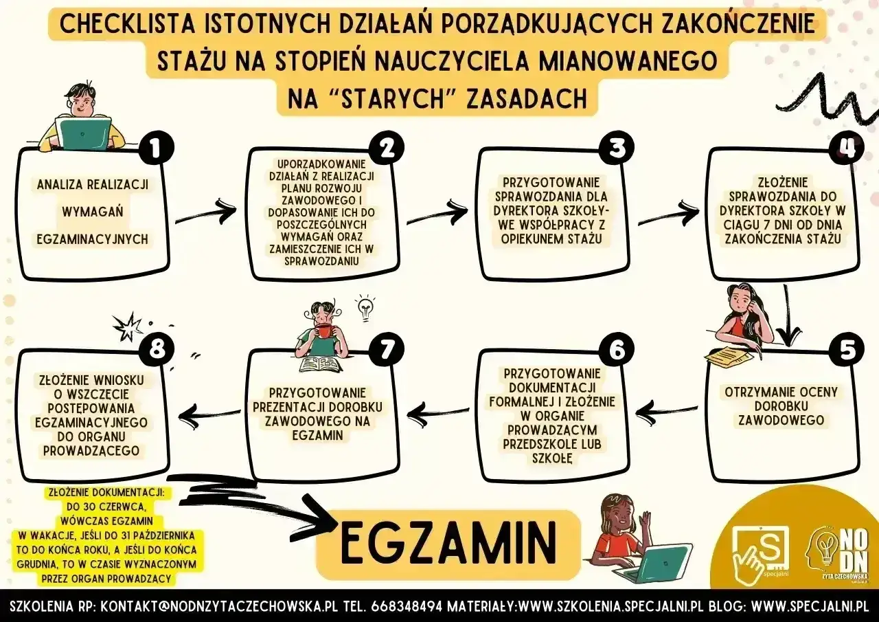 Schemat zakończenia stażu na nauczyciela mianowanego: analiza, uporządkowanie działań, sprawozdanie, egzamin.