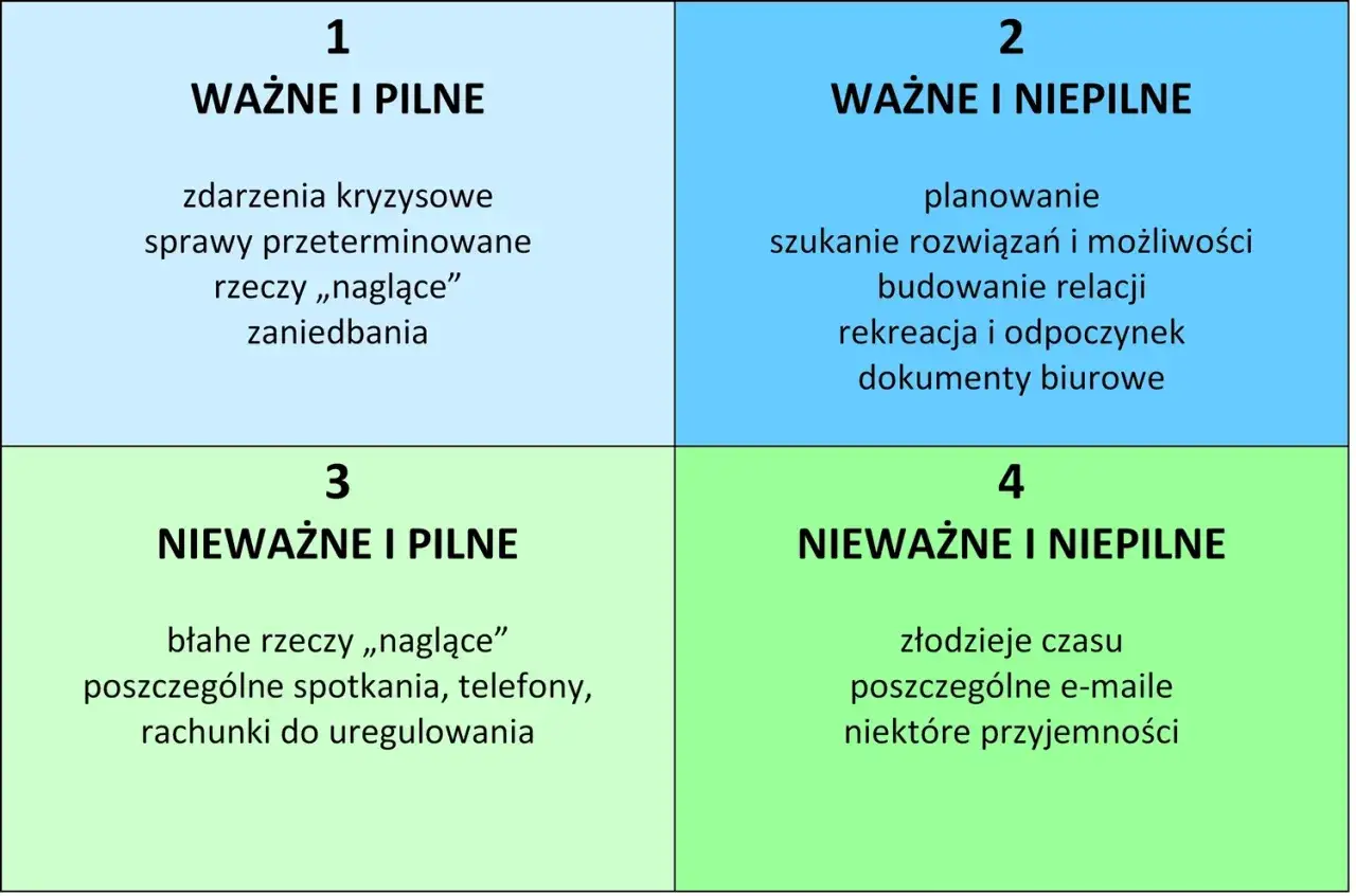 Macierz Eisenhowera: 1. Ważne i pilne (kryzysy), 2. Ważne i niepilne (planowanie), 3. Nieważne i pilne (błahe sprawy), 4. Nieważne i niepilne (złodzieje czasu).