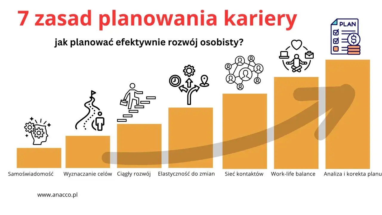 7 zasad planowania kariery: samoświadomość, wyznaczanie celów, ciągły rozwój, elastyczność, sieć kontaktów, work-life balance, analiza i korekta planu. To dobry aforyzm na ścieżce rozwoju.