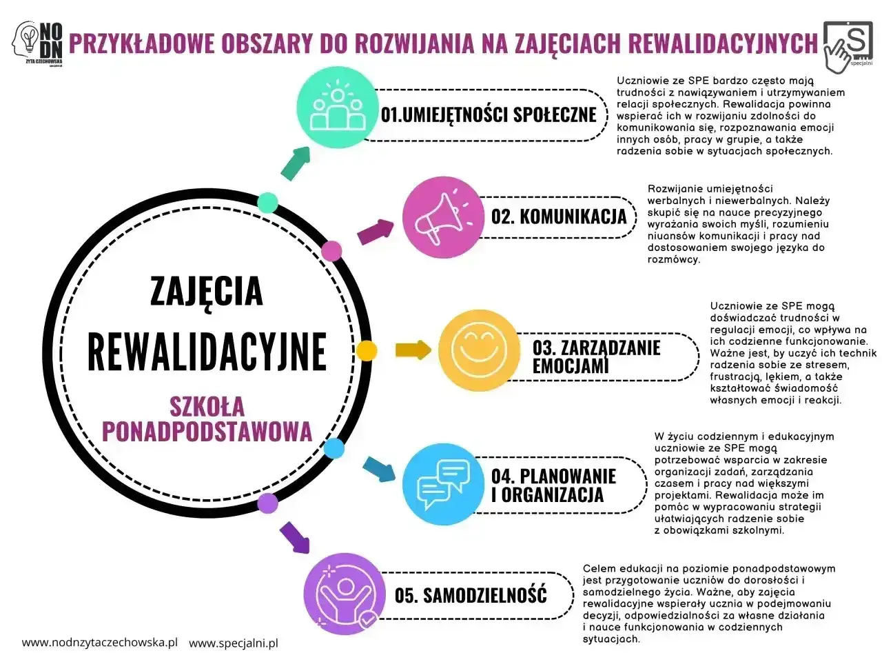 Zajęcia rewalidacyjne w szkole ponadpodstawowej rozwijają umiejętności społeczne, komunikację, zarządzanie emocjami, planowanie i samodzielność.