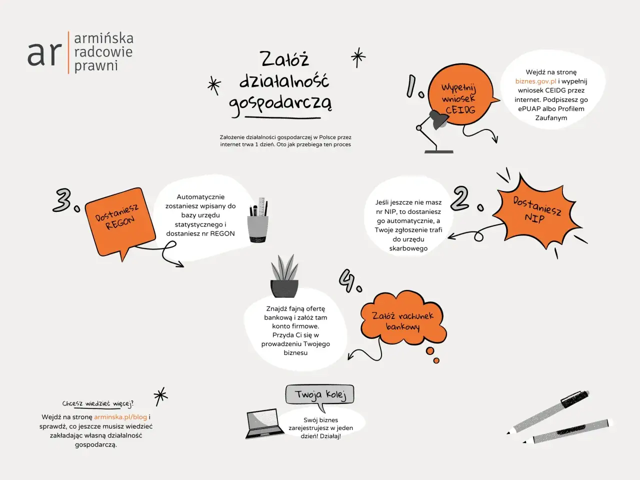 Proces zakładania firmy krok po kroku: wypełnij wniosek CEIDG, dostaniesz NIP i REGON, załóż konto bankowe. Działaj!